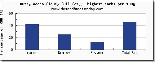 carbs and nutrition facts in nuts and seeds per 100g